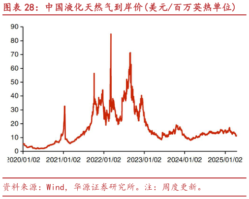 怎样理解中国液化天然气到岸价美元百万英热单位?