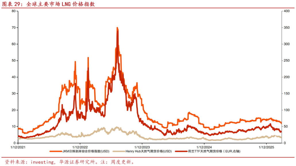 各位网友请教一下全球主要市场 LNG 价格指数?