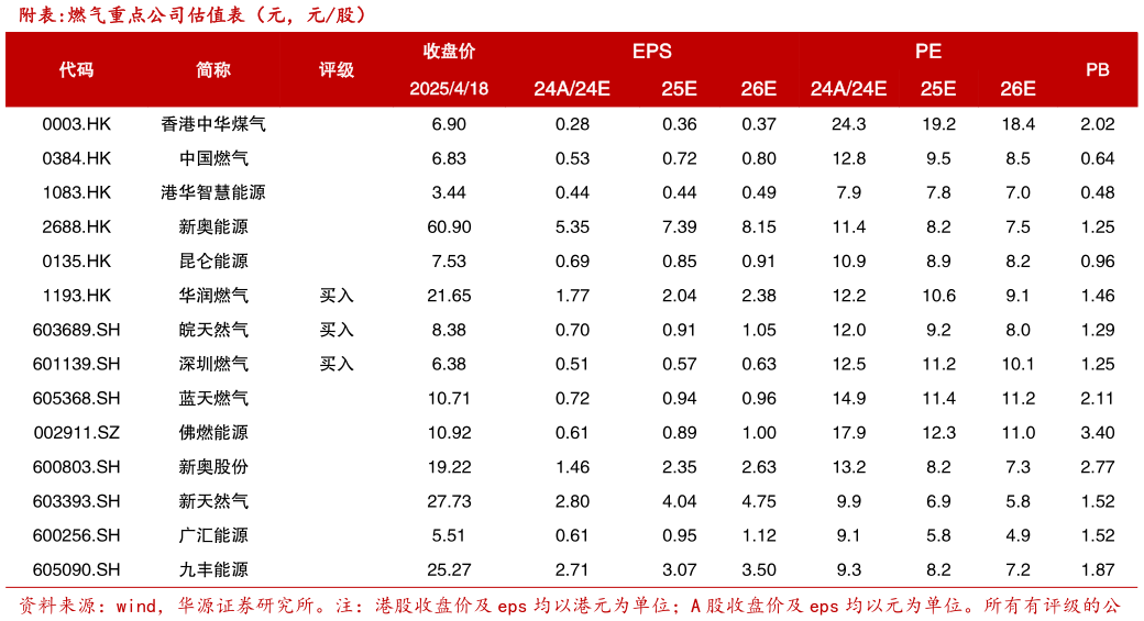 如何解释附表:燃气重点公司估值表（元，元股）?