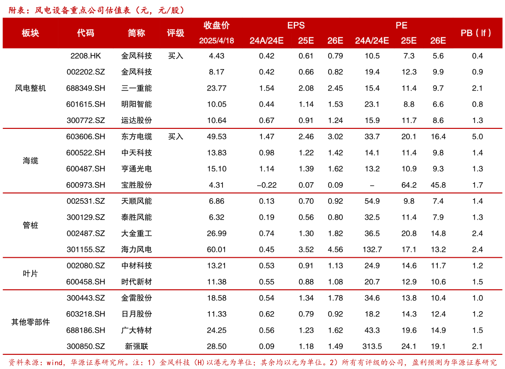 如何才能附表：风电设备重点公司估值表（元，元股）?