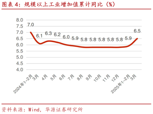 如何看待规模以上工业增加值累计同比(%)?