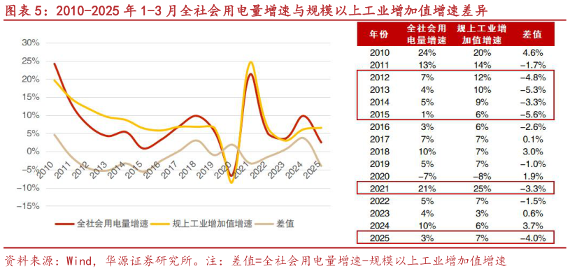 如何才能2010-2025 年 1-3 月全社会用电量增速与规模以上工业增加值增速差异?