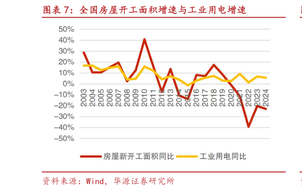 怎样理解全国房屋开工面积增速与工业用电增速?