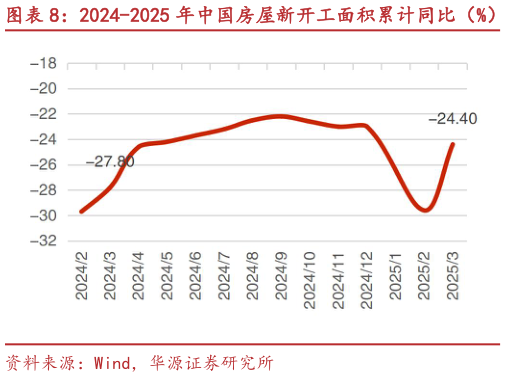 谁知道2024-2025 年中国房屋新开工面积累计同比(%)?