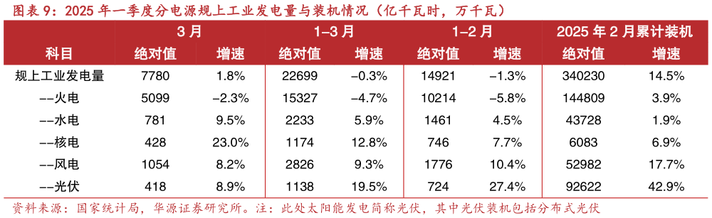 如何看待2025 年一季度分电源规上工业发电量与装机情况(亿千瓦时,万千瓦)?