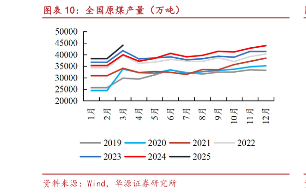 一起讨论下全国原煤产量(万吨)?