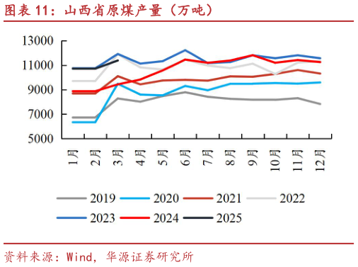 请问一下山西省原煤产量(万吨)?