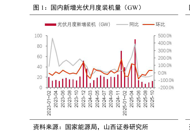 咨询大家国内新增光伏月度装机量（GW）