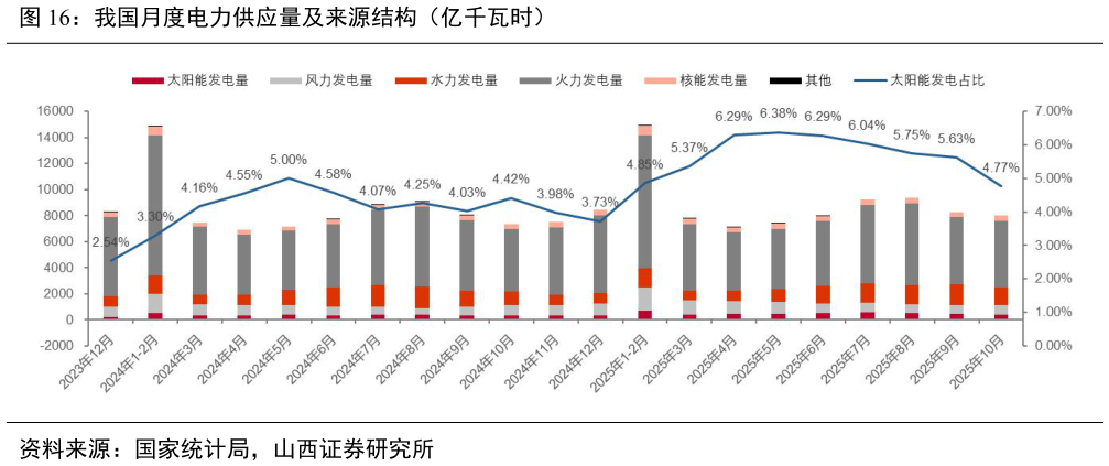 你知道我国月度电力供应量及来源结构（亿千瓦时）?