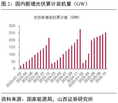 如何了解国内新增光伏累计装机量（GW）