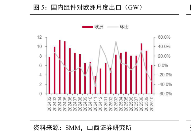 谁能回答国内组件对欧洲月度出口（GW）