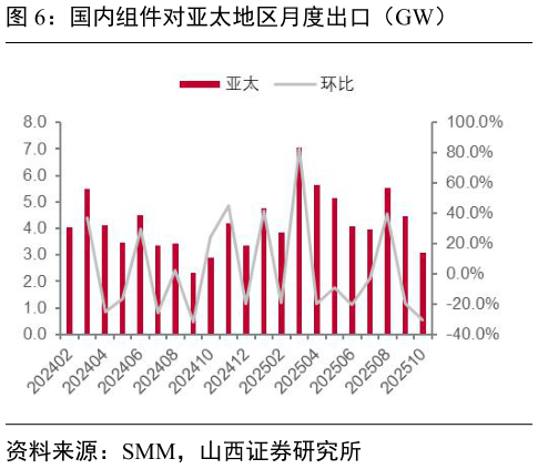 如何了解国内组件对亚太地区月度出口（GW）