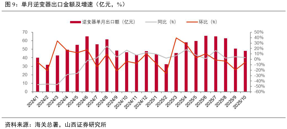 咨询下各位单月逆变器出口金额及增速（亿元，%）