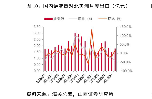 想问下各位网友国内逆变器对北美洲月度出口（亿元）