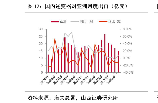 怎样理解国内逆变器对亚洲月度出口（亿元）
