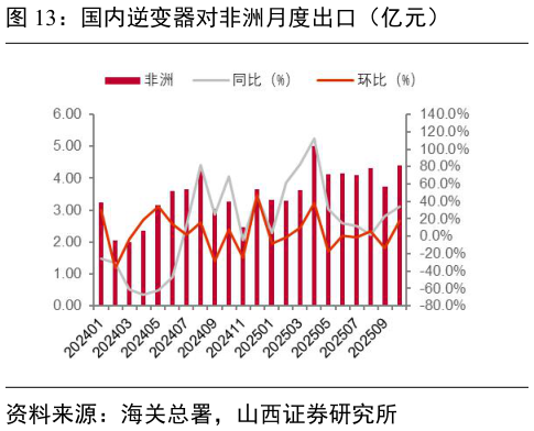 怎样理解国内逆变器对非洲月度出口（亿元）?