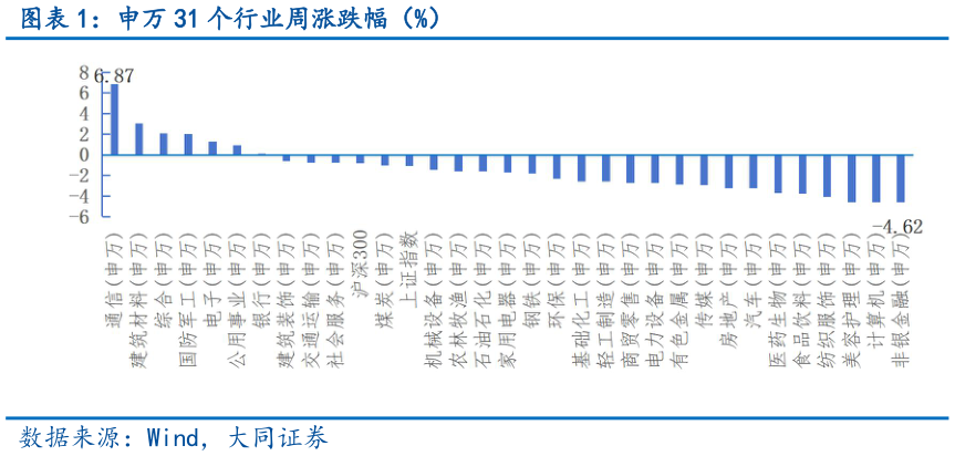 如何了解申万 31 个行业周涨跌幅（%）