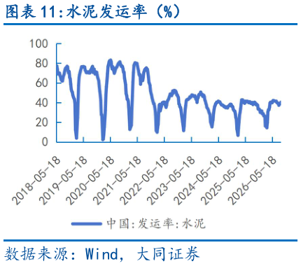 想关注一下水泥发运率（%）