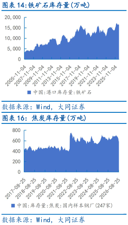 如何了解铁矿石库存量万吨
