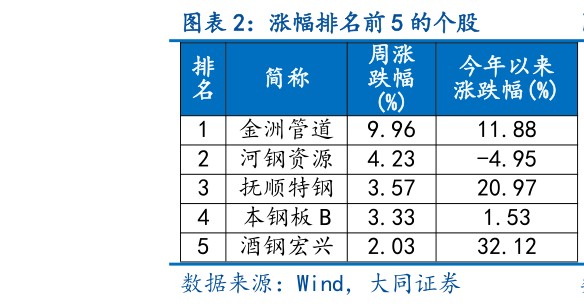 如何才能涨幅排名前 5 的个股