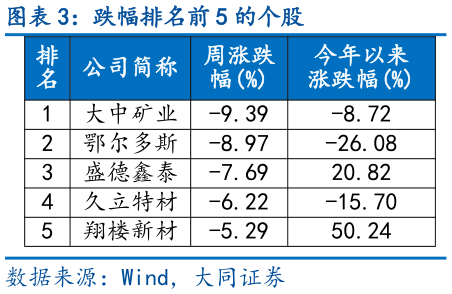 请问一下跌幅排名前 5 的个股