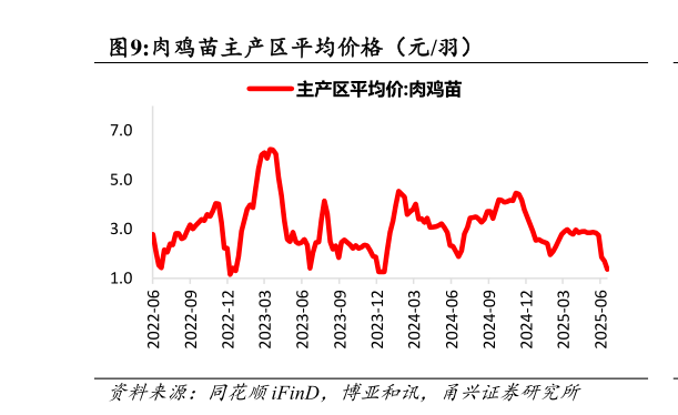 怎样理解肉鸡苗主产区平均价格（元羽）?