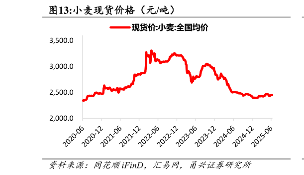 如何才能小麦现货价格（元吨）?