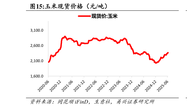 请问一下玉米现货价格（元吨）?