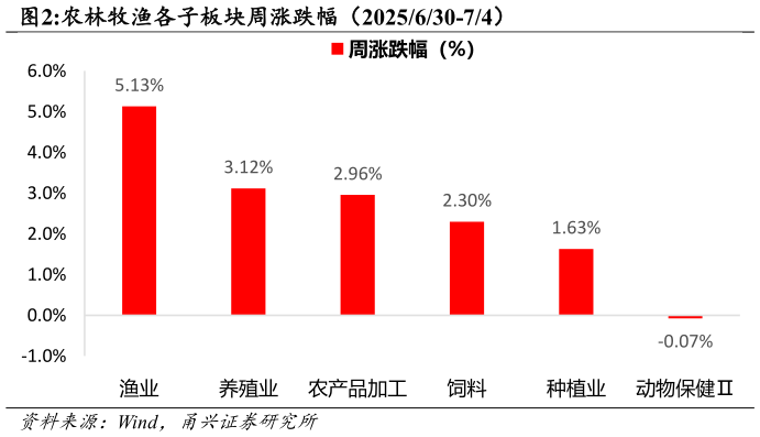 咨询大家农林牧渔各子板块周涨跌幅（2025630-74）?