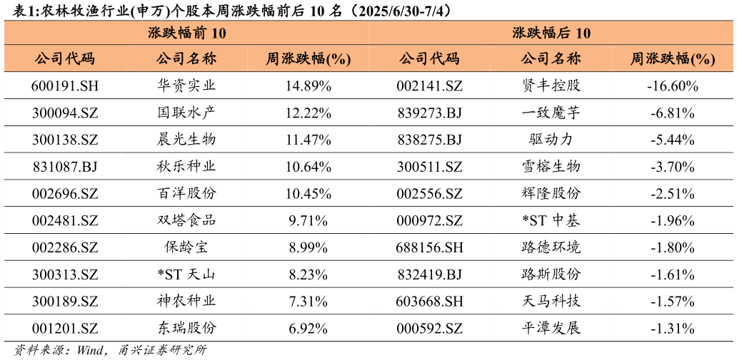 我想了解一下农林牧渔行业申万个股本周涨跌幅前后 10 名（2025630-74）?