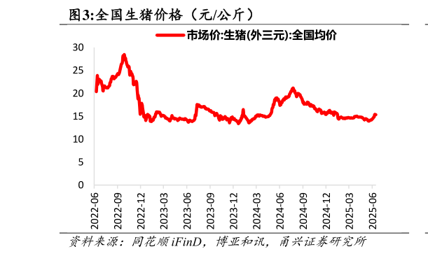 我想了解一下全国生猪价格（元公斤）?