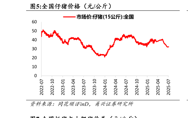 想关注一下全国仔猪价格（元公斤）?