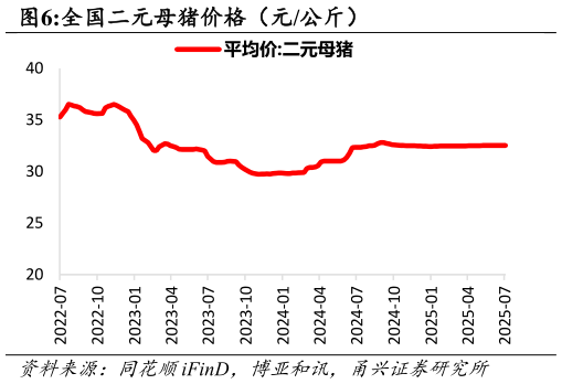 谁知道全国二元母猪价格（元公斤）?