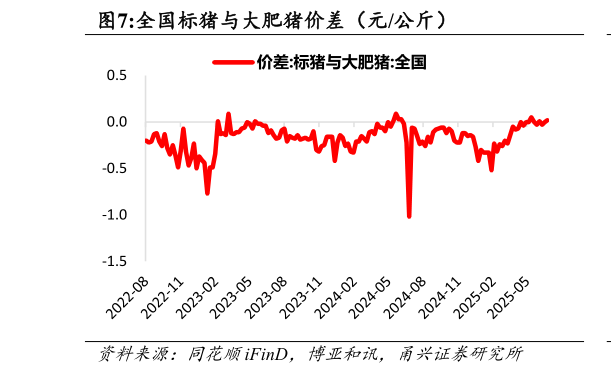 如何了解全国标猪与大肥猪价差（元公斤）?