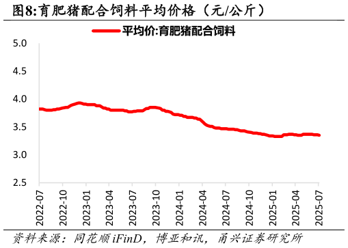 各位网友请教一下育肥猪配合饲料平均价格（元公斤）?