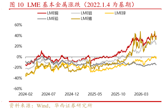 如何解释LME 基本金属涨跌（2022.1.4 为基期）