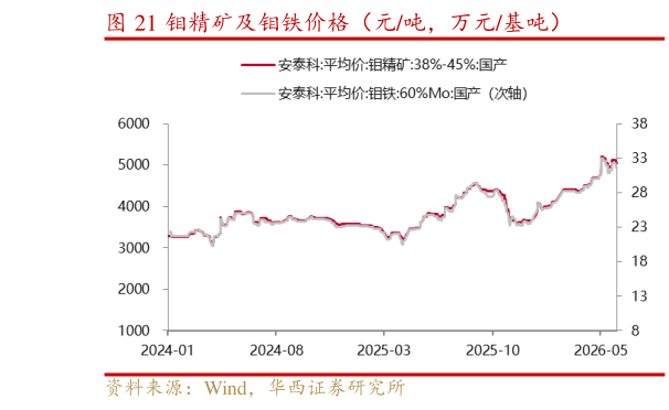 咨询下各位钼精矿及钼铁价格（元吨，万元基吨）