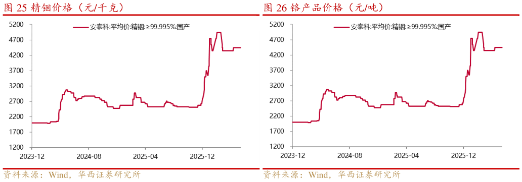 咨询大家铬产品价格（元吨）