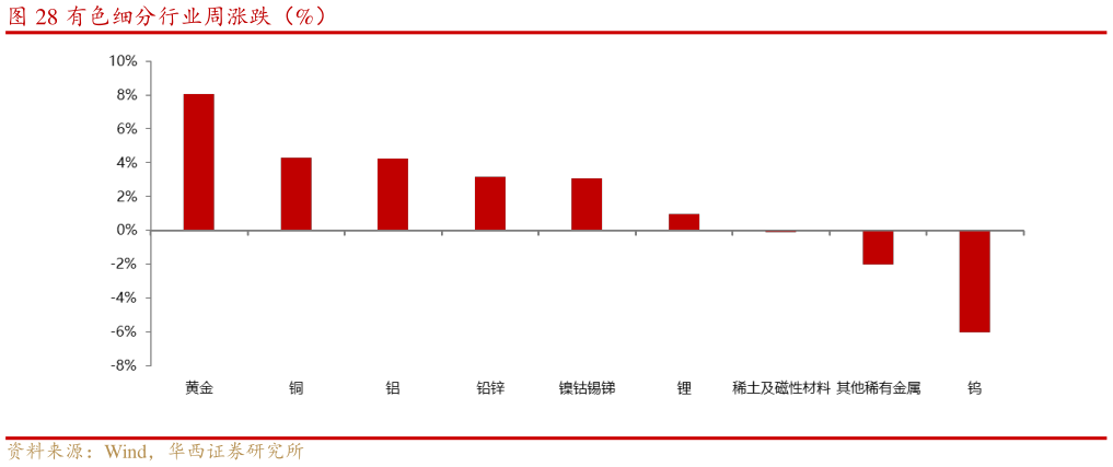 咨询下各位有色细分行业周涨跌（%）