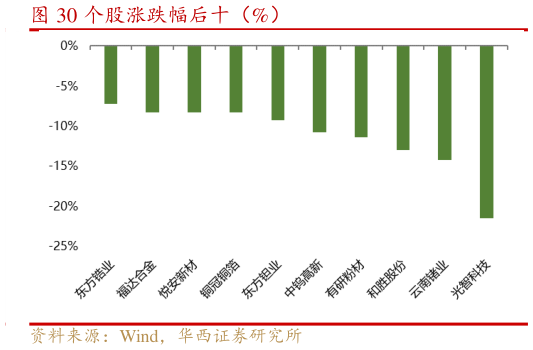 想关注一下个股涨跌幅后十（%）