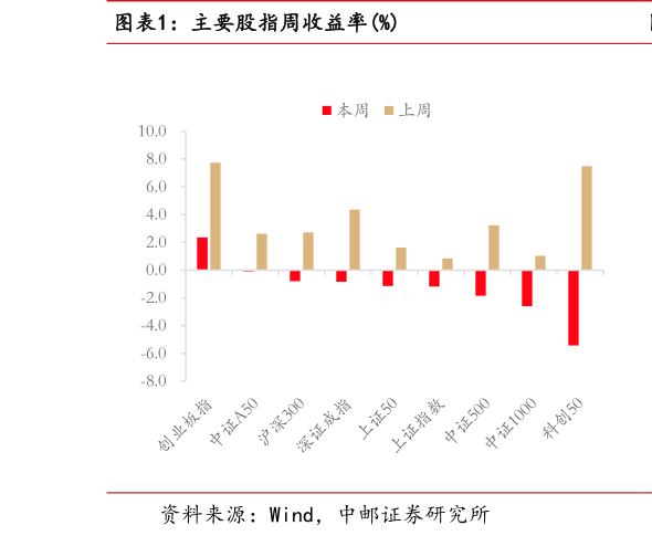 谁知道主要股指周收益率%