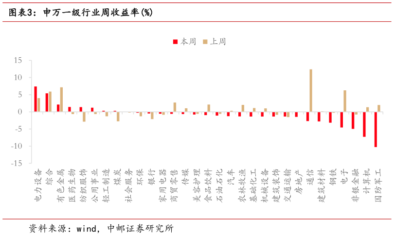 一起讨论下申万一级行业周收益率%