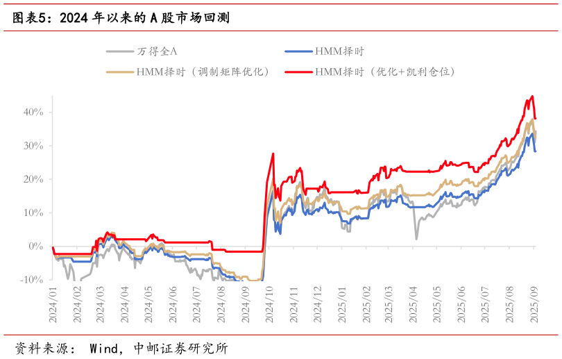 各位网友请教一下2024 年以来的 A 股市场回测
