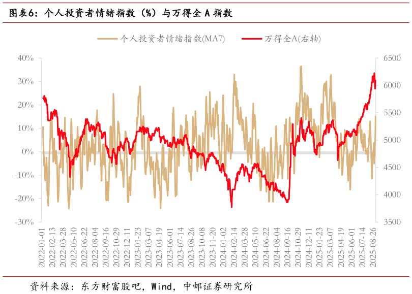 各位网友请教一下个人投资者情绪指数（%）与万得全 A 指数