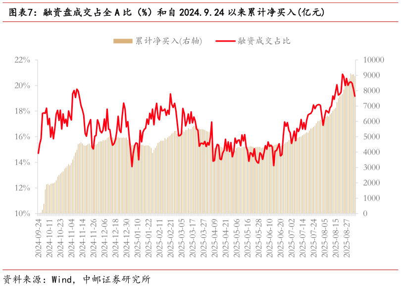 想关注一下融资盘成交占全 A 比（%）和自 2024.9.24 以来累计净买入亿元
