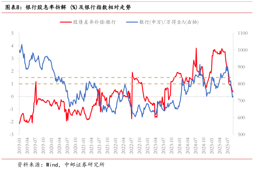 请问一下银行股息率拆解 %及银行指数相对走势