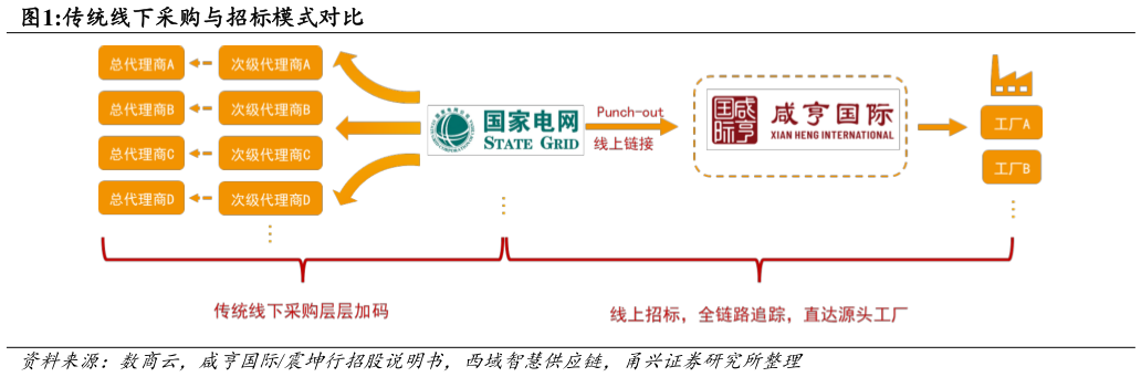 怎样理解传统线下采购与招标模式对比?