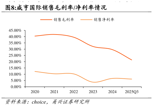 谁知道咸亨国际销售毛利率净利率情况?