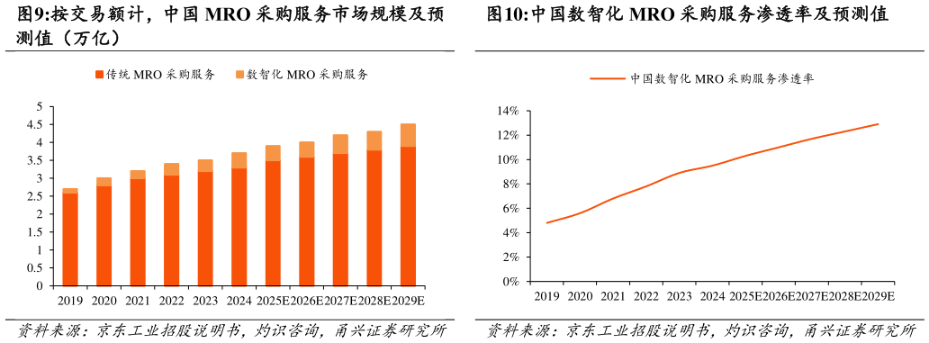 想关注一下按交易额计,中国 MRO 采购服务市场规模及预 中国数智化 MRO 采购服务渗透率及预测值?
