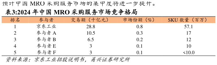请问一下2024 年中国 MRO 采购服务市场竞争格局?